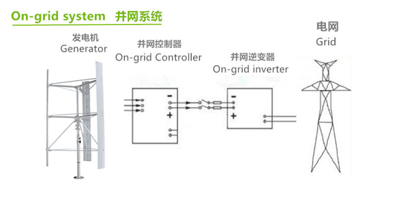 Sulla griglia fuori dalla batteria del sistema 12V 24V LiFePO4 della generazione di energia eolica di griglia