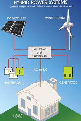 sistema di generatore eolico del sistema completo CA del generatore eolico di 48V 96V
