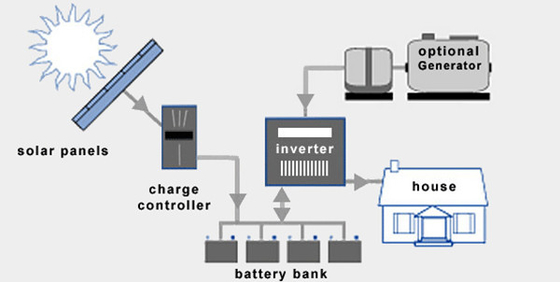 Sistema completo del generatore eolico di IP54 96V 220V sulla griglia fuori dalla batteria al litio di griglia