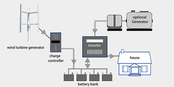 sistema completo del generatore eolico di 96V 220V sul sistema del generatore eolico di griglia